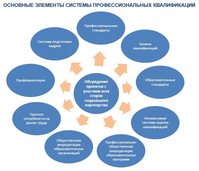 Проект закона о профессиональных квалификациях