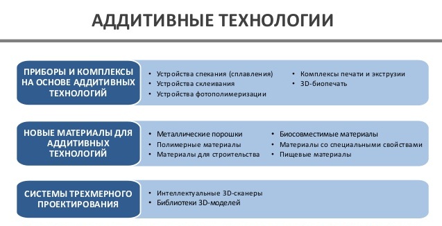 Аддитивные технологии отличие от традиционных технологий